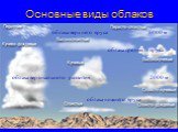 Основные виды облаков. облака верхнего яруса. 6000 м 2000 м. облака среднего яруса. облака нижнего яруса. облака вертикального развития