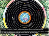 В античные времена и вплоть до Коперника полагали, что в центре Вселенной расположена Земля и все небесные тела обращаются по сложным траекториям вокруг нее. Эта система мира называется геоцентрической системой мира.