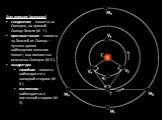 Для верхних (внешних) соединение - планета за Солнцем, на прямой Солнце-Земля (М 1 ). противостояние – планета за Землей от Солнца – лучшее время наблюдения внешних планет, она полностью освещена Солнцем (М 3 ). квадратура западная – планета наблюдается в западной стороне (М 4 ). восточная –наблюдае