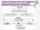 Схема категориальной иерархии образовательных программ