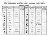 Древнейший алфавит. Изобретено более 3-х тыс. лет назад. Каждый значок соответствовал отдельному звуку и был буквой. Гласных букв в алфавите не было.