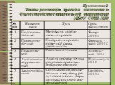 Приложение 2 Этапы реализации проекта  озеленения и благоустройства пришкольной территории МБОУ СОШ №18