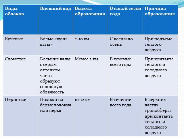 Высота образования кучевых облаков. Виды облаков внешний вид. Сравнительная характеристика облаков. Таблица сравнительная характеристика облаков.