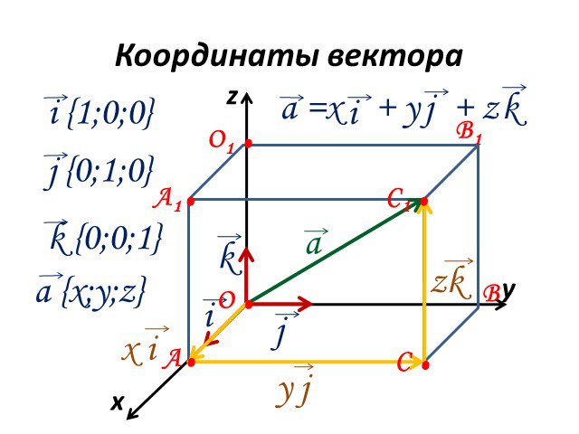 Координаты точки и координаты вектора в пространстве 10 класс презентация