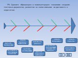 174. Сравните «бумажную» и «компьютерную» технологии создания текстовых документов, разместив на схеме описание их достоинств и недостатков. трудности передачи на расстояние. проблемы редактирования. многократное использование носителей. трудности тиражирования. лёгкость копирования. лёгкость переда