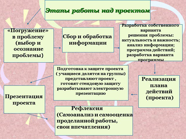 Этапы работы над проектом картинки