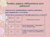 Почему дорога небезопасна для ребенка? Результаты проведённого опроса знакомых, родственников и учителей. (Всего было опрошено 67 человек взрослых и 33 детей)