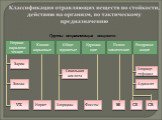 Нервно-паралити-ческие. Кожно- нарывные Обще-ядовитые Удушаю- щие Раздража-ющие Психо-химические Зарин Зоман VX Иприт Хлорциан Фосген. Синильная кислота. BS CS CR Адамсит Хлораце-тефонол. Группы отравляющих веществ