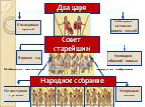 Два царя. Народное собрание. Не выступали с речами. Утверждали законы. Совет старейшин. Командовали армией. Наблюдали за пользо- ванием землей. Вершили суд. Руководили общиной равных. Избирался пожизненно. народным собранием