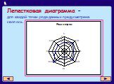 Лепестковая диаграмма -. для каждой точки ряда данных предусмотрена своя ось.