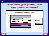 Областные диаграммы, или диаграммы площадей