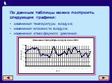 изменения температуры воздуха; изменения влажности воздуха; изменения атмосферного давления. По данным таблицы можно построить следующие графики: