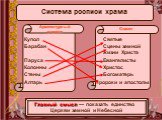 Система росписи храма. Архитектурный элемент. Сюжет. Купол Святые Барабан Сцены земной жизни Христа Паруса Евангелисты Колонны Христос Стены Богоматерь Алтарь Пророки и апостолы. Главный смысл — показать единство Церкви земной и Небесной