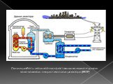 Схема работы атомной электростанции на двухконтурном водо-водяном энергетическом реакторе (ВВЭР)