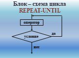 Блок – схема цикла REPEAT-UNTIL