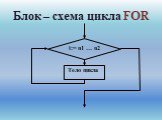 Блок – схема цикла FOR. i:= n1 … n2 Тело цикла