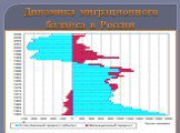 Динамика миграционного баланса в России