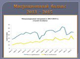 Миграционный баланс 2013 – 2015