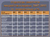 Структура занятости мигрантов в период  2007-2013 гг., выраженные в %