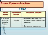 Этапы Крымской войны. 1 ЭТАП