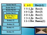 Вызов Rec(5) Вызов Rec(4) Вызов Rec(3) Вызов Rec(2) Вызов Rec(1) Вывод (1) Вывод (2) Вывод (3) Вывод (4) Вывод (5) i>1 i Rec(i-1) 5 4 3 2 1 5>1 Да 4>1 Да 3>1 Да 2>1 Да 1>1 Нет Rec(4) Rec(3) Rec(2) Rec(1) Вывод(1)
