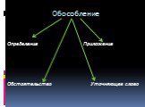 Обособление. Определение Приложение Обстоятельство Уточняющее слово