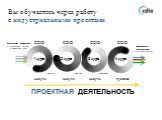 ПРОЕКТНАЯ ДЕЯТЕЛЬНОСТЬ. Талантливые школьники из инженерных классов и проектных смен. Абитуриенты магистратуры с зачатками стартапа. CDIO модули практика стажировки 1 курс 2 курс 3 курс 4 курс. Вы обучаетесь через работу с индустриальными проектами