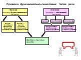 Признаки функционально-смысловых типов речи. Функция (поэтому функциональный тип речи). Значение (отсюда — смысловой тип речи); структура и языковые средства. тексты, в которых отражается реальная действительность. тексты — мысли человека о реальной действительности. описание повествование рассужден