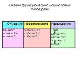 Схемы функционально - смысловых типов речи