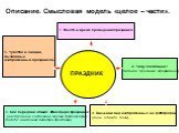 Описание. Смысловая модель «целое – части». 5. Чувства и эмоции, вызванные изображённым праздником. 2. Чему посвящён? (детали; признаки; оформление). 1. Место и время проведения праздника. 4. Как передана общая атмосфера праздника? (настроение, состояние героев фотографии; погода; цветовая палитра п