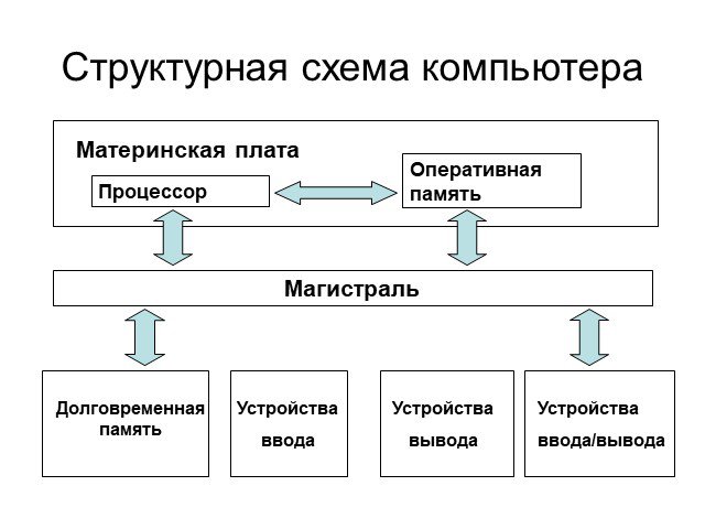 Структурно функциональная схема компьютера включает в себя ответы на тест