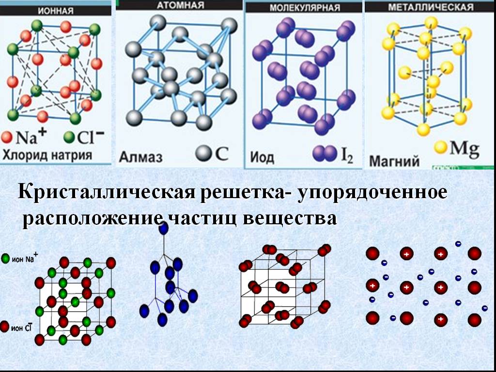 Примеры металлической кристаллической. Атомная и ионная кристаллическая решетка. Строение ионной кристаллической решетки вещества. Ионная кристаллическая решетка строение. Схема молекулярной кристаллической решетки.