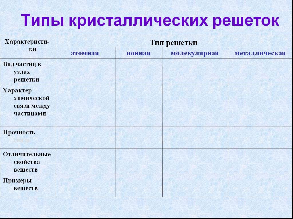 Свойства решеток. Свойства кристаллических тел и аморфных тел таблица. Кристаллические и аморфные тела таблица. Аморфные тела таблица. Сравнение кристаллических и аморфных тел таблица.