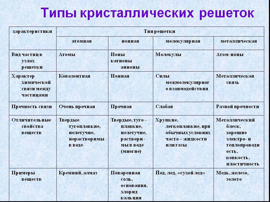 Презентация виды кристаллических решеток