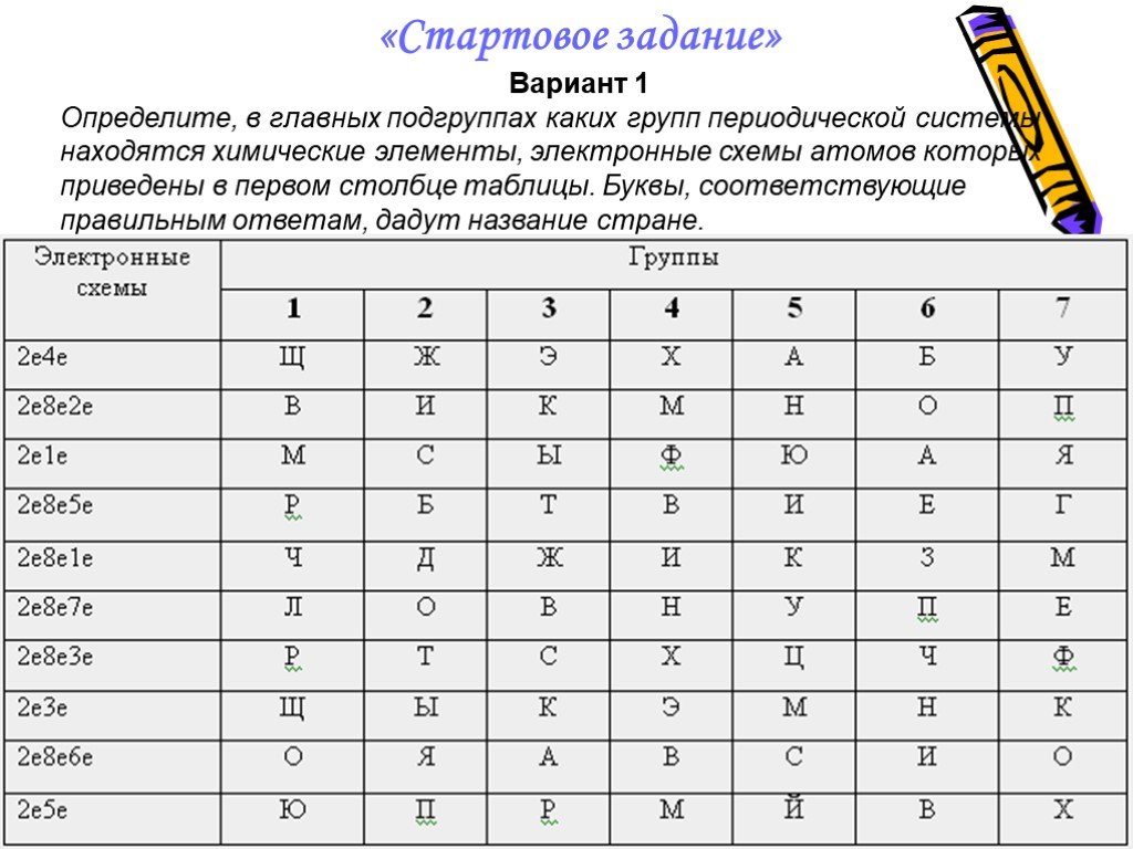 Атомы химических элементов вариант 1. В главных подгруппах периодической системы расположены. Определить элемент группы главной подгруппы. Элементы находящиеся в главной подгруппе. Главная Подгруппа периодической системы.