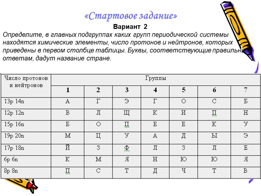 Какое утверждение верно в каждой главной подгруппе