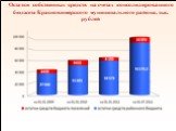 Остатки собственных средств на счетах консолидированного бюджета Красновишерского муниципального района, тыс. рублей