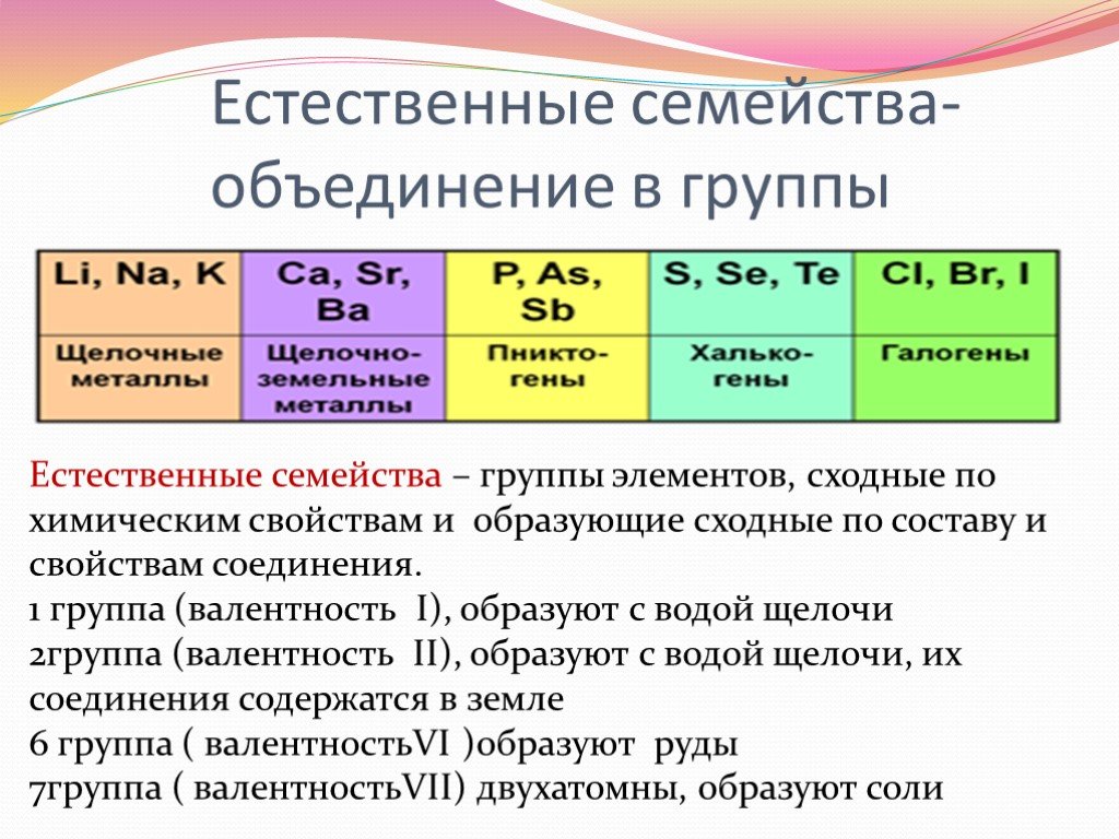 Химический элемент v группы образует. Таблица по химии Естественные семейства химических элементов. Классификация химических элементов. Семейства химических элементов.. Естественные семейства химических элементов Амфотерность таблица. Естественные семейства в химии.