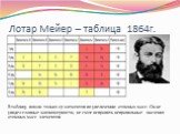 Лотар Мейер – таблица 1864г. В таблицу вошли только 27 элементов по увеличению атомных масс. Он не увидел главные закономерности, не смог исправить неправильные значения атомных масс элементов