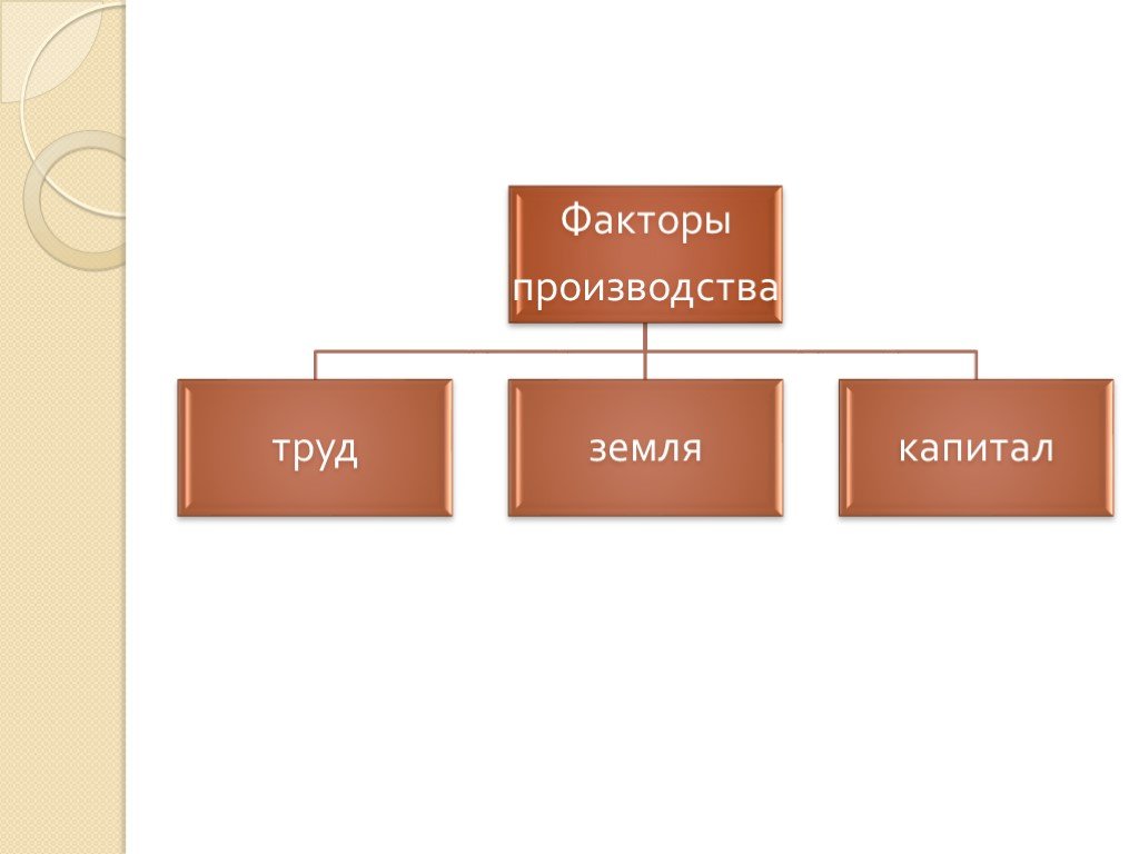 Производства труд земля капитал. Факторы производства земля труд. Труд земля капитал. Факторы производства капитал земля.