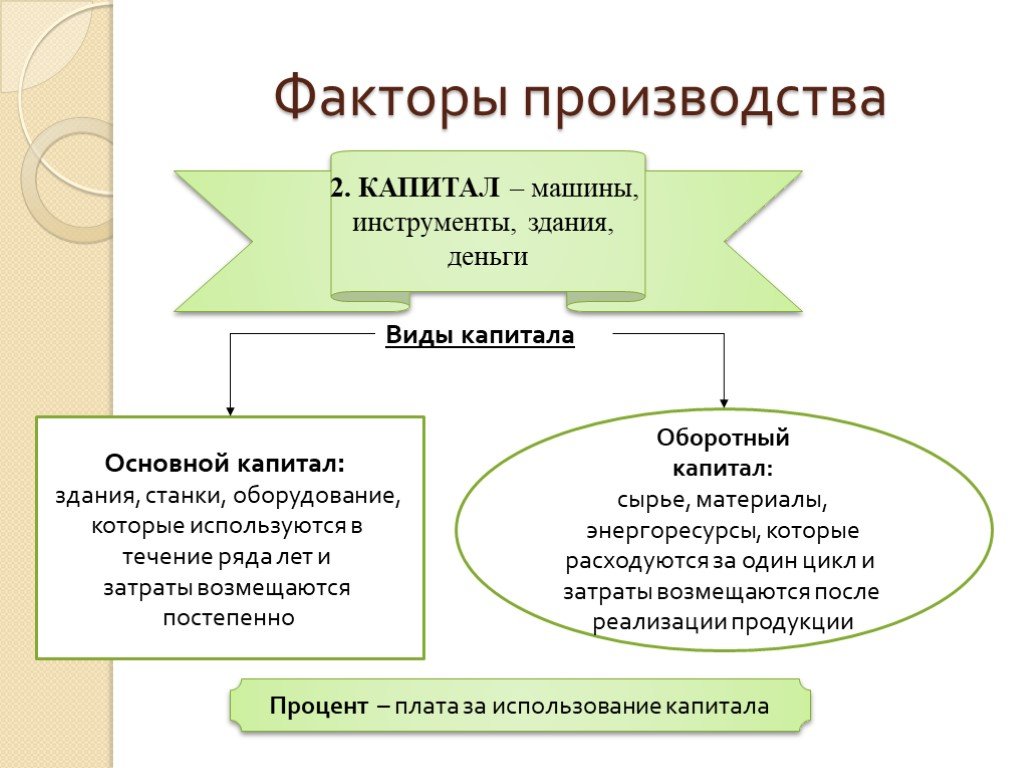 6 факторы производства. Факторы производства. Сырье фактор производства.