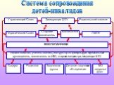 Система сопровождения детей-инвалидов. Управляющий Совет. Заведующая ДОУ. Родительский комитет. Педагогический Совет. Старший воспитатель. Воспитатели ПМПК. Педагог-психолог, учитель-логопед, инструктор по физкультуре, музыкальный руководитель, воспитатель по ИЗО, старшая медсестра, медсестра ФТО. С