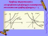 Графики показательной и логарифмической функций симметричны относительно графика функции y = x