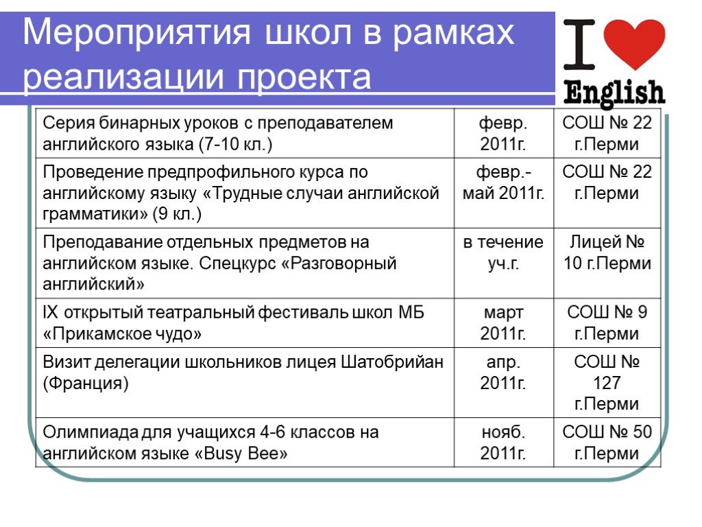 Индивидуальный проект по английскому языку 11 класс