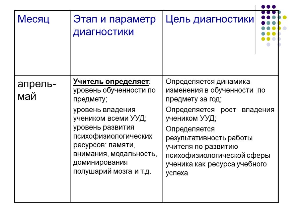 Как учителя понимают цели диагностики.