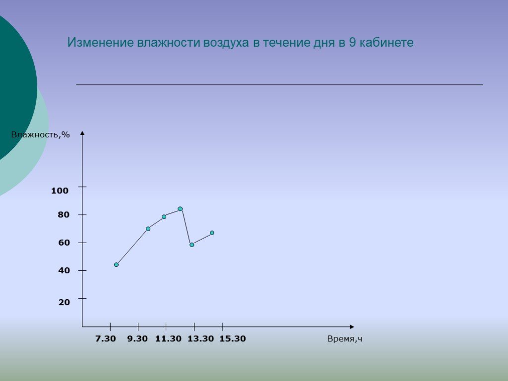 График изменения влажности воздуха. Изменение влажности. Изменение влажности воздуха. Изменение влажности воздуха в течение суток. График изменения влажности.