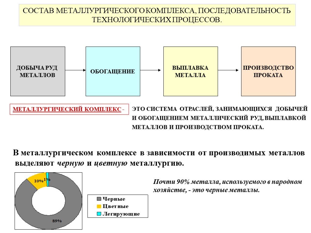 Производство металлов проект