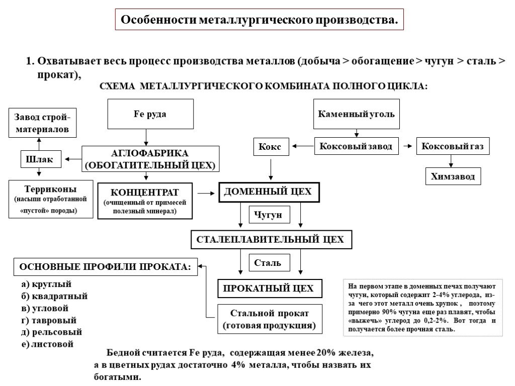 По рисунку комбинат завод полного металлургического цикла в атласе определите какие побочные