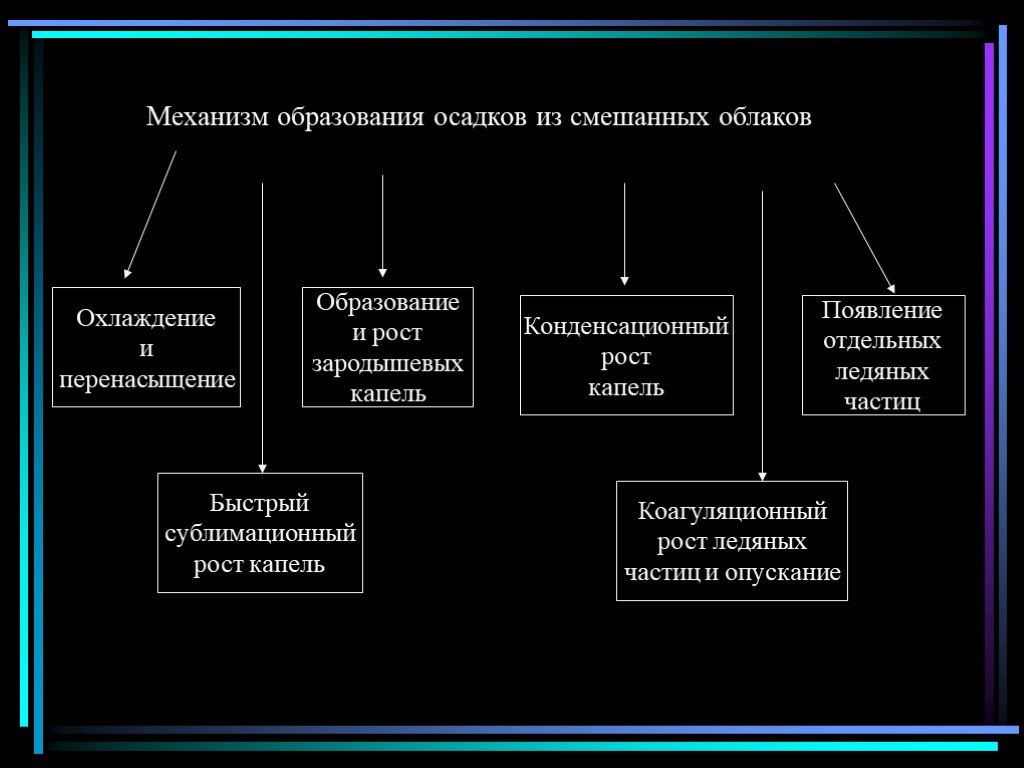 Отдельный появиться. Механизм образования осадка. Механизм образования осадков. Механизм образования образования осадков. Понятие о теории образования осадков.