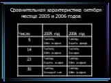 Сравнительная характеристика октября месяца 2005 и 2006 годов